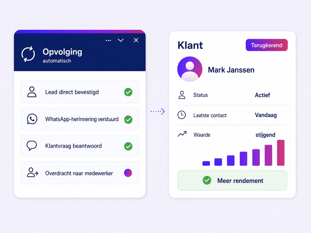 Automatische opvolging: lead bevestigd, herinnering verstuurd, klantvraag beantwoord en overdracht naar een medewerker.