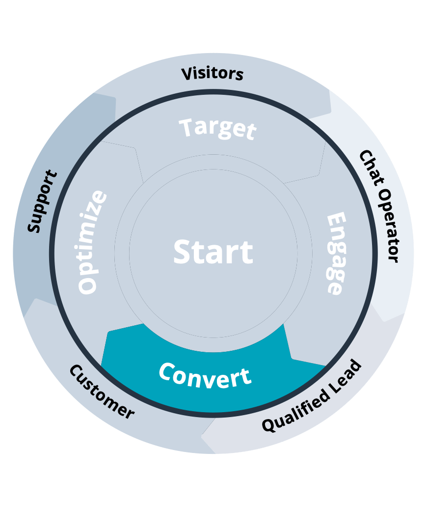 Converteer | Stap 4 | Bconnect 5 Stappen Programma
