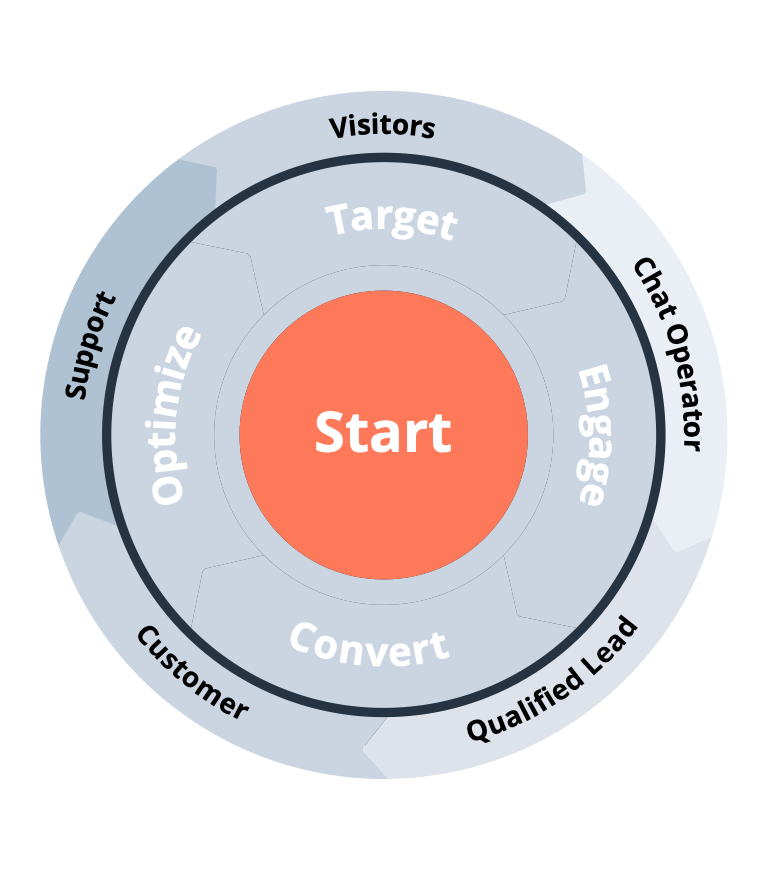 Start | Stap 1 | Bconnect 5 Stappen Programma