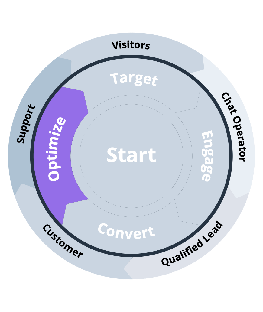 Optimaliseer | Stap 5 | Bconnect 5 Stappen Programma
