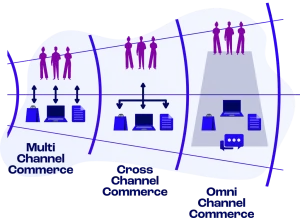 Multichannel, crosschannel & omnichannel
