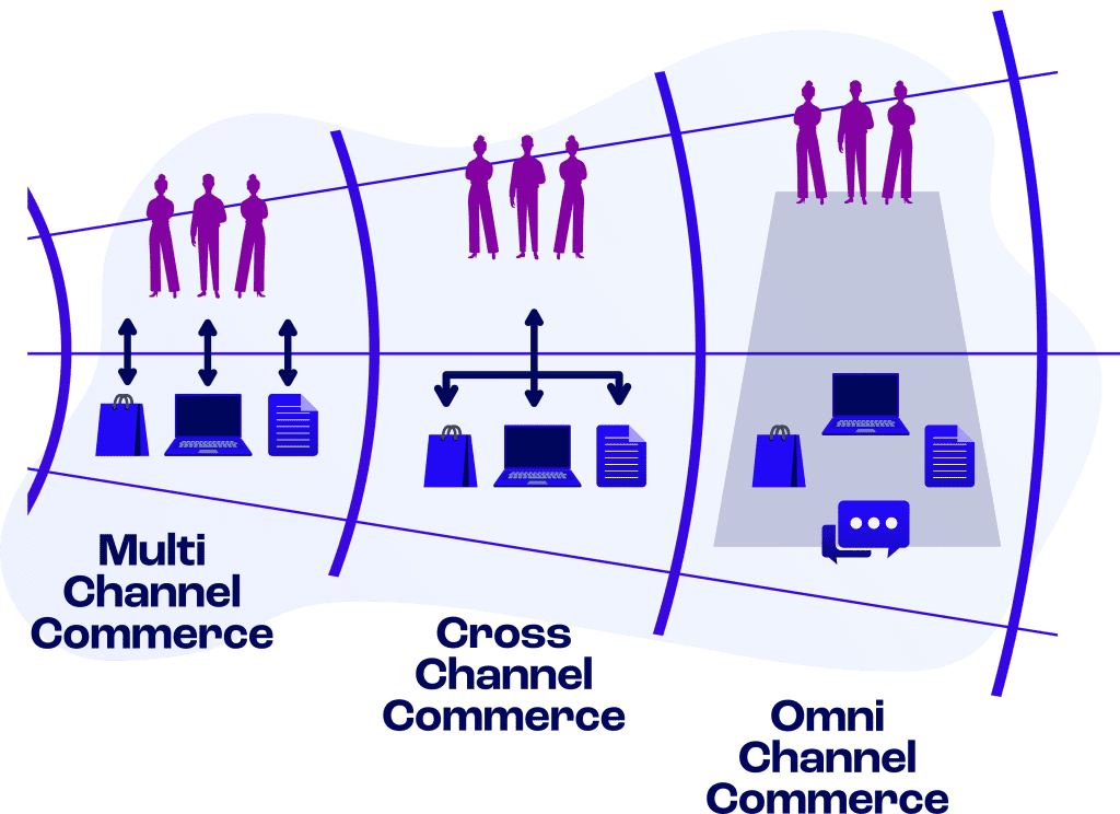 Multichannel, crosschannel & omnichannel