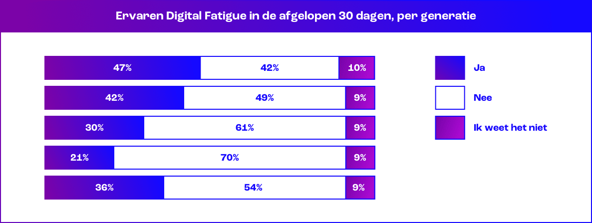 Digitale vermoeidheid naar generatie