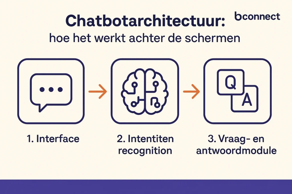 Chabot architectuur
