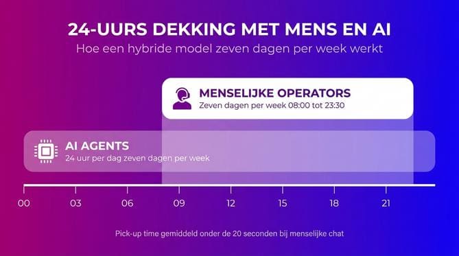 Hoe kies je een partner voor live chat uitbesteden? - Afbeelding 2
