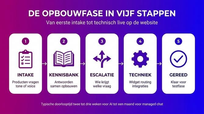 Hoe werkt live chat uitbesteden in de praktijk? - Afbeelding 1