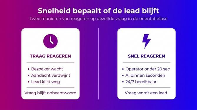 Live chat uitbesteden voor leadgeneratie: meer leads via je website - Afbeelding 2