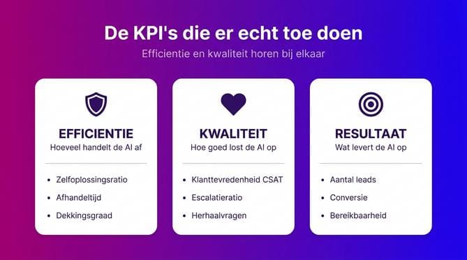 Conversational AI KPI's
