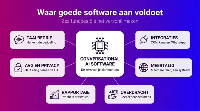 Conversational AI software: waar moet je op letten?